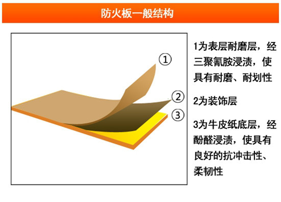 三聚氰胺板及防火板的區(qū)別